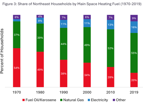 Gas Reigns, Electricity Lags: A Brief History of Home Heating in the Northeast
