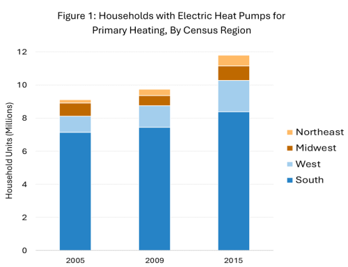 Trends in Residential Heat Pump Adoption in the United States